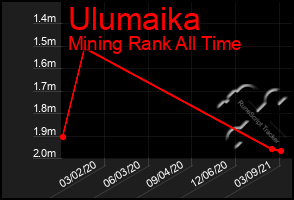 Total Graph of Ulumaika