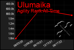 Total Graph of Ulumaika