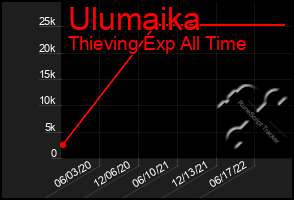 Total Graph of Ulumaika