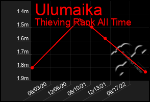 Total Graph of Ulumaika