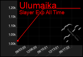 Total Graph of Ulumaika