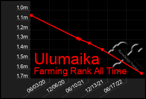 Total Graph of Ulumaika