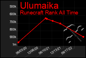 Total Graph of Ulumaika