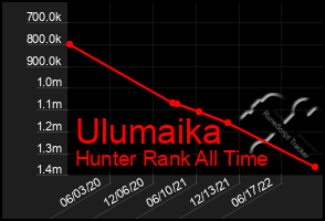 Total Graph of Ulumaika