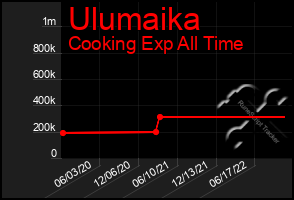 Total Graph of Ulumaika