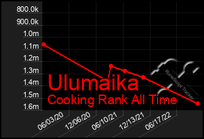 Total Graph of Ulumaika