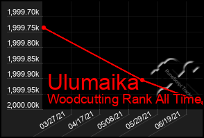 Total Graph of Ulumaika