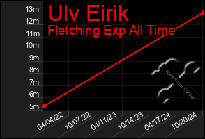 Total Graph of Ulv Eirik