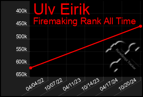 Total Graph of Ulv Eirik