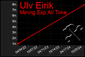 Total Graph of Ulv Eirik