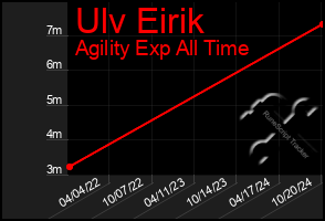 Total Graph of Ulv Eirik