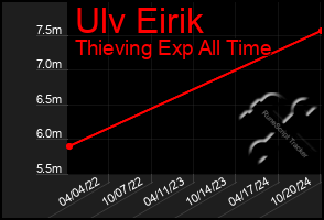 Total Graph of Ulv Eirik