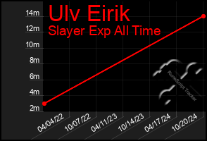 Total Graph of Ulv Eirik