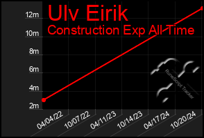 Total Graph of Ulv Eirik