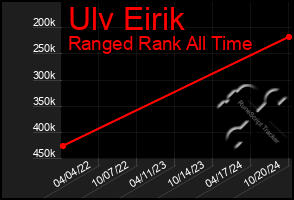 Total Graph of Ulv Eirik