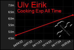 Total Graph of Ulv Eirik