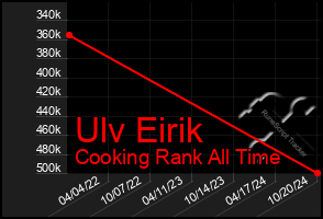 Total Graph of Ulv Eirik