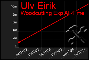 Total Graph of Ulv Eirik