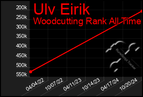 Total Graph of Ulv Eirik