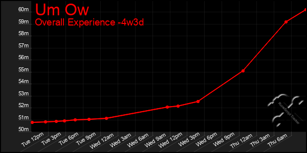 Last 31 Days Graph of Um Ow