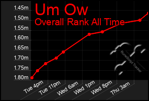 Total Graph of Um Ow