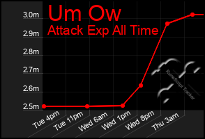 Total Graph of Um Ow