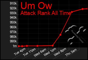 Total Graph of Um Ow