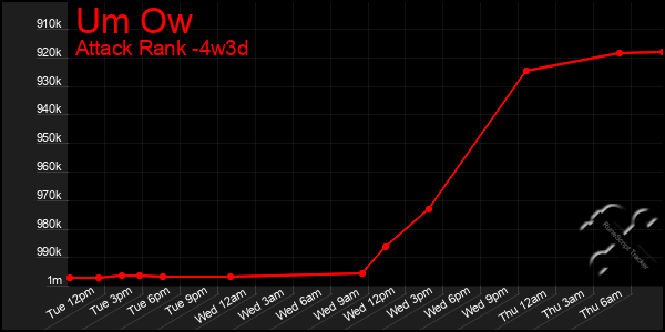 Last 31 Days Graph of Um Ow