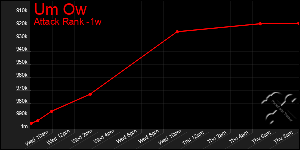 Last 7 Days Graph of Um Ow