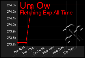Total Graph of Um Ow