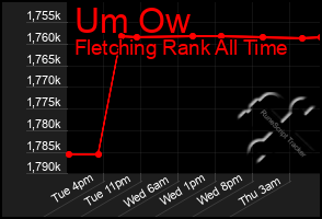 Total Graph of Um Ow