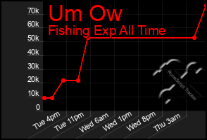 Total Graph of Um Ow