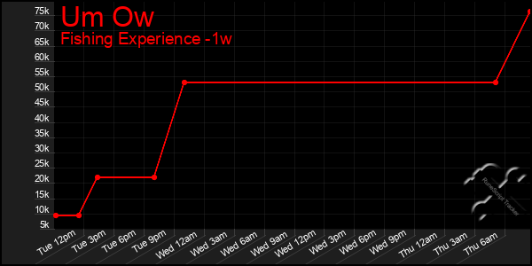 Last 7 Days Graph of Um Ow