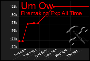 Total Graph of Um Ow