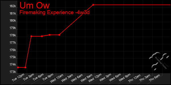 Last 31 Days Graph of Um Ow