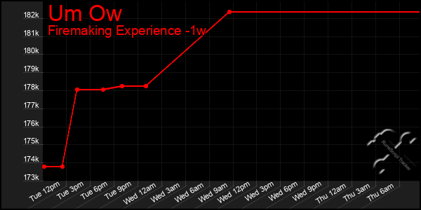 Last 7 Days Graph of Um Ow