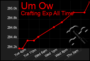 Total Graph of Um Ow