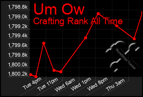 Total Graph of Um Ow