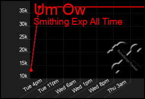 Total Graph of Um Ow