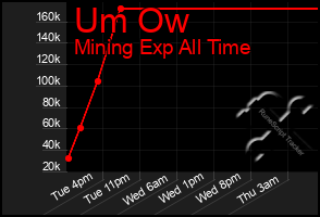 Total Graph of Um Ow