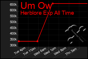Total Graph of Um Ow