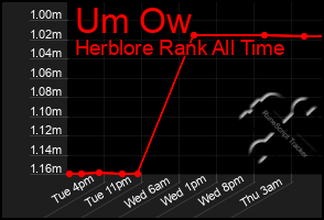 Total Graph of Um Ow
