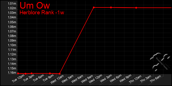 Last 7 Days Graph of Um Ow