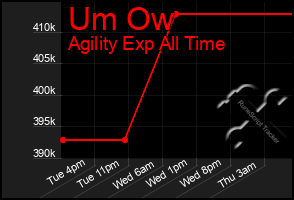 Total Graph of Um Ow