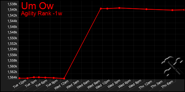 Last 7 Days Graph of Um Ow