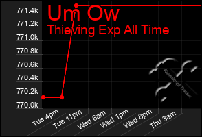 Total Graph of Um Ow