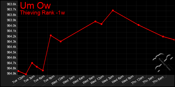 Last 7 Days Graph of Um Ow