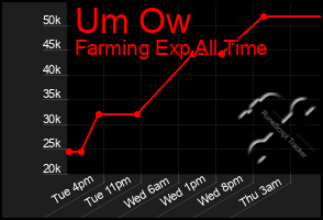 Total Graph of Um Ow