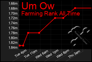 Total Graph of Um Ow