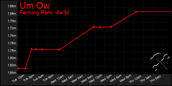 Last 31 Days Graph of Um Ow